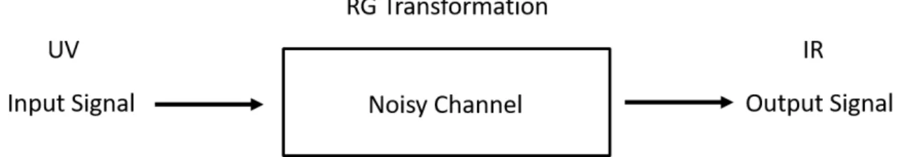 Figure 1.1: A schematic representation of viewing the RG transformation as a noisy communication channel