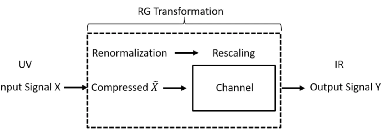 Figure 1.2: A schematic representation of viewing the RG transformation as communication through an information bottleneck