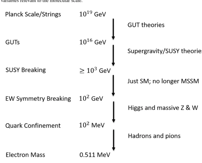 Figure 2.1: A representation of effective theories of particle physics. We start with the Planck scale and go all the way down to the scale of the electron mass