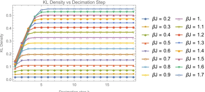 Figure 8.1: The KL density for the 1D Ising model as a function of decimation step for fixed, low values of βJ 
