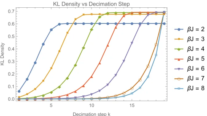 Figure 8.2: The KL density for the 1D Ising model as a function of decimation step for fixed, higher values of βJ 