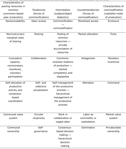 Table 2. Tendencies and Countertendencies Within the Intellectual Commons. 