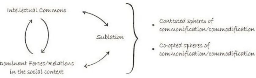 Figure 3. The dialectics of the intellectual commons.