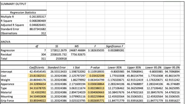 Figure 3: Multivariate Regression Output from Excel  