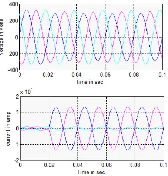 Fig. 7. (a) Voltages at BUS  3  , (b) Fault currents, during  downstream phase-to phase fault when the DVR is inactive 