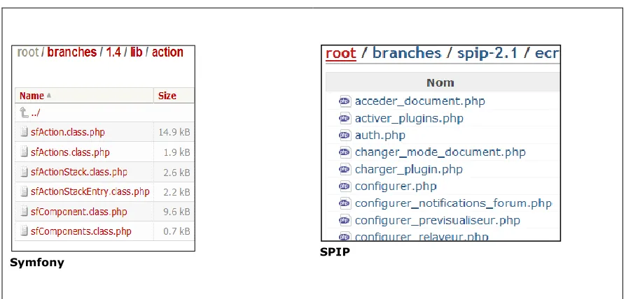 Figure 3. File names in Symfony and SPIP. 