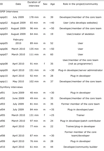 Table 1. List of Interviews Done in the Study.