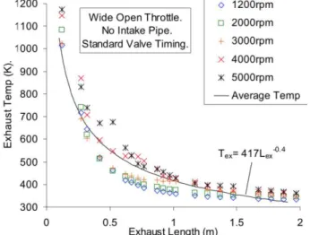 Figure 3: Exhaust Temp vs. Exhaust Length for a 500cc Engine  Thermodynamics 