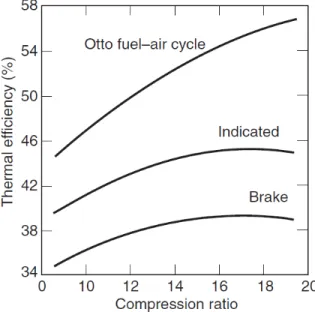 Figure 4: Efficiency of a Spark Ignition Engine vs Nominal Compressino Ratio [Ferguson &amp; 
