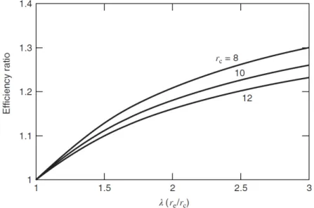 Figure 5: Predicted Efficiency Ratio of an Over-Expanded Engine (Over a Standard Otto Cycle)  vs