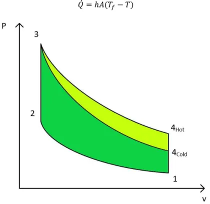 Figure 7: A qualitative PV plot of a typical Otto cycle (1-2-3-4 Hot ), and one for a cold engine (1-2-3-4 Cold )