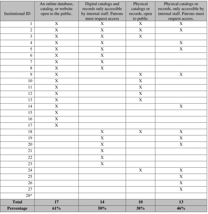 Table 9. How does your organization provide outside access to this collection? (Select all that  apply)  