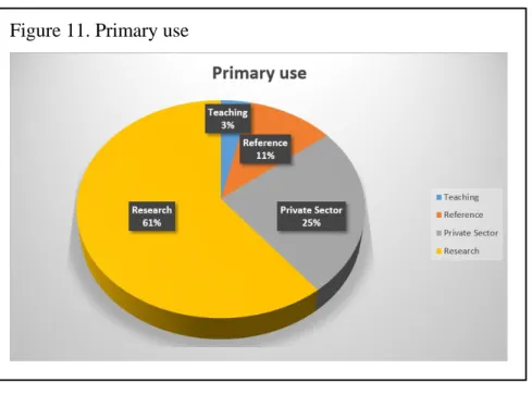 Figure 11. Primary use 