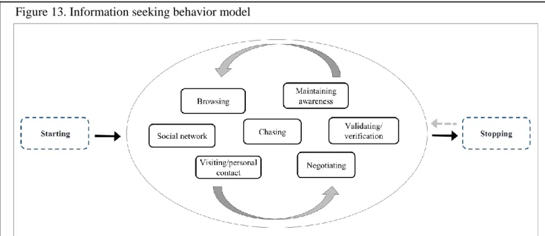Figure 13. Information seeking behavior model 