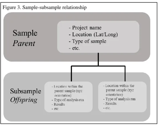Figure 3. Sample-subsample relationship 