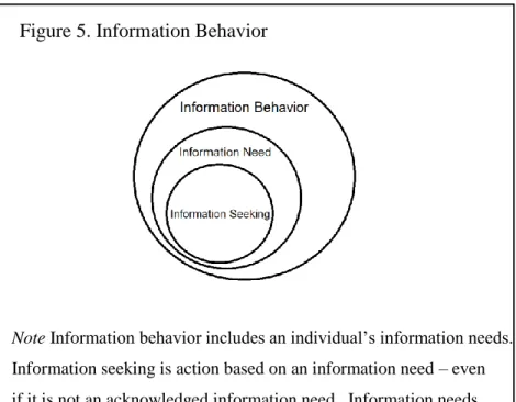 Figure 4. Information behavior 