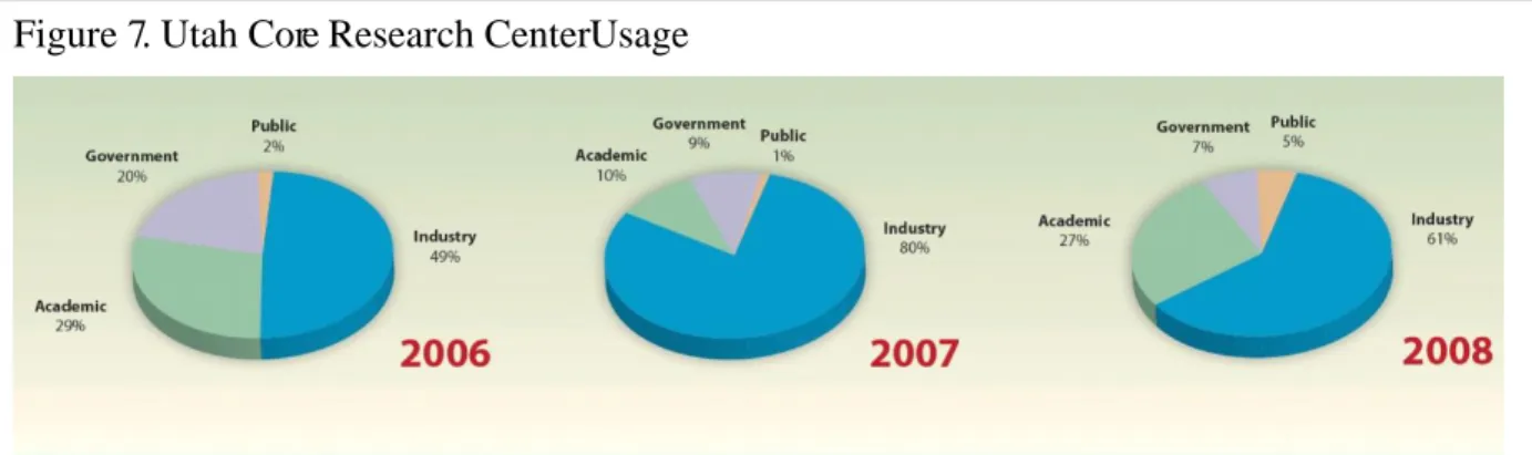 Figure 7 .   Utah Cor e   Research Center   Usage   