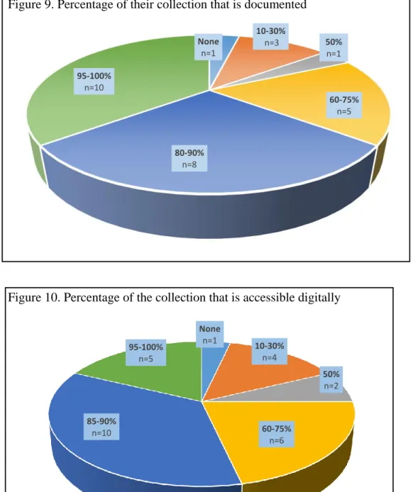 Figure 10. Percentage of the collection that is accessible digitally 