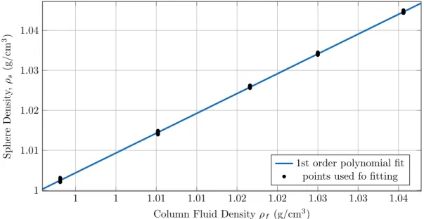 Fig. 5: Linear regression between the water column density and the sphere density. Ac- Ac-cording to equation (4), the slope of the linear regression line is the porosity (P ) of agarose spheres, and the y-intersect is the product of (1 − P ) and the  den-