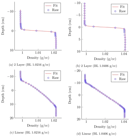 Fig. 6: Density profiles of water columns used for a single sphere settling experiment