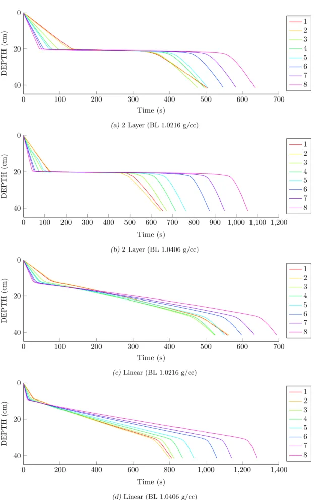 Fig. 7: Vertical trajectories of the eight agarose spheres (in table 3). The first two figures (a and b) are in the sharp 2-layer stratification (as in figure 6 (a) and (b)), and the last two figures (c and d) are in the linear stratification (as in figure
