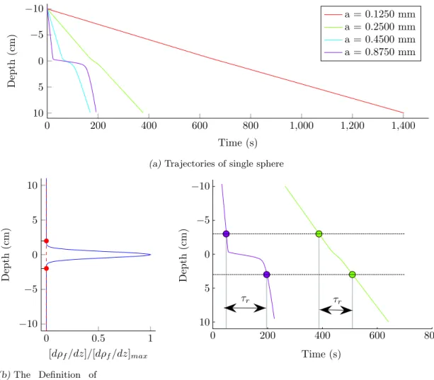 Fig. 8: The definition of residence time, τ r . The vertical position of a sphere over time (from the numerical simulation using profile of figure 6 (a), where the center of stratification is located at the zero depth) is shown in (a)