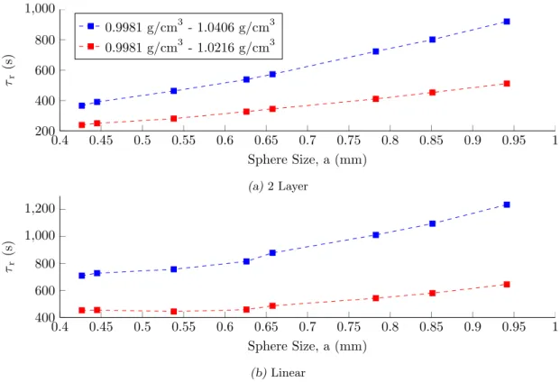 Fig. 9: τ r of a settling single sphere from experiments in 2-layer stratification (a) and in linear stratifica- stratifica-tion (b)