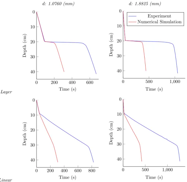 Fig. 11: Comparison of vertical trajectories between experimental (blue) and numerical (red) results in 2-layer stratification (top) and linear stratification (bottom) with ∆ρ f ∼ = 0.04g/cm 3 