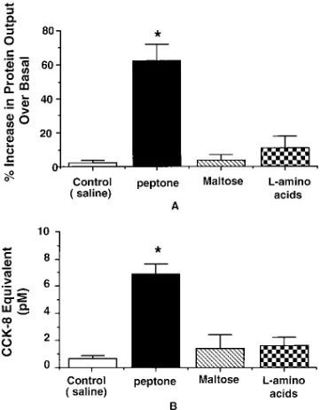 Figure 1. Pancreatic protein output and 