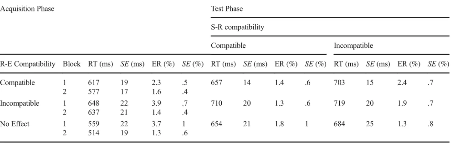 Fig. 2 Acquisition phase: mean reaction times (RT) of the acquisition phase for the two blocks in each of the three R-E compatibility conditions (R-E compatible, R-E incompatible and no effect)