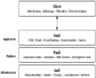 Fig 1:Basic Architecture of Cloud Service Models  [8]