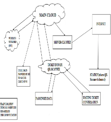 Fig 5: WORKING MODEL OF I-RS CLOUD 