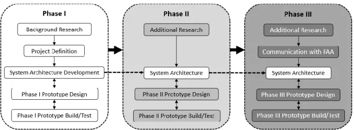 Figure 1: Full project development process. 