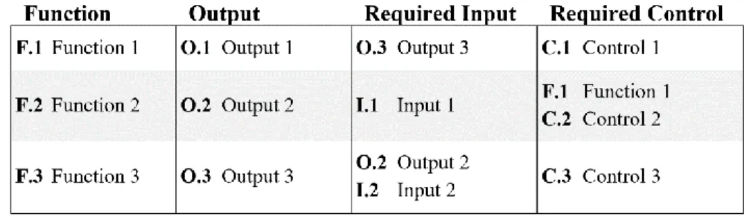 Table 1: An example of a functional activation and control table . 