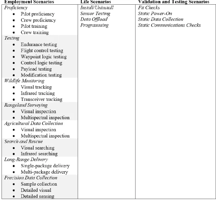 Table 2: Categories for employment, life, and validation and testing scenarios.  