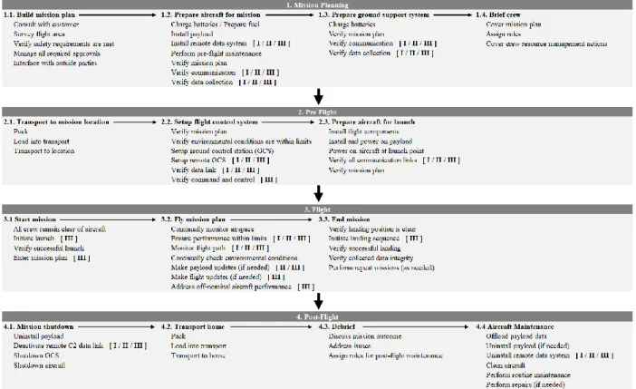 Table 3: Operational concept for the system.  