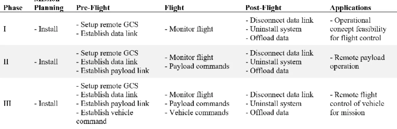 Table 4: High-level operational concept for the system.  
