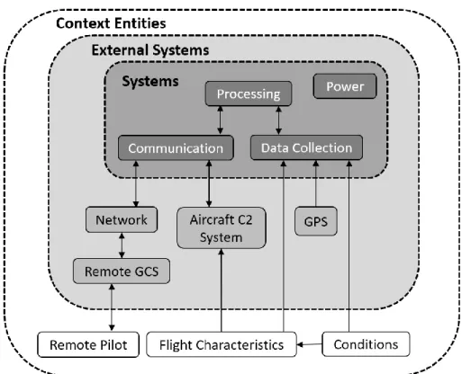 Figure 2: Simple external system diagram of the system. 