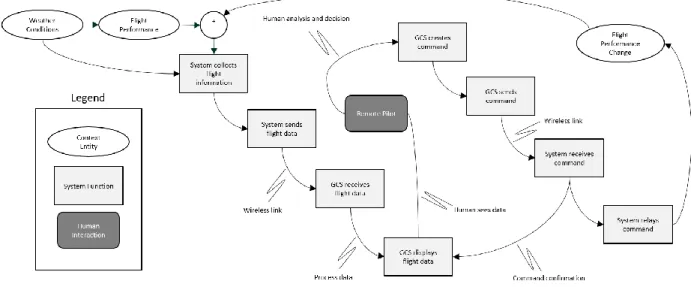 Figure 3: External system diagram of Phase III data control loop.  