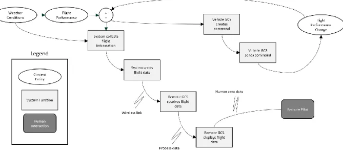 Figure 4: External system diagram of the Phase I and II data control loop.  