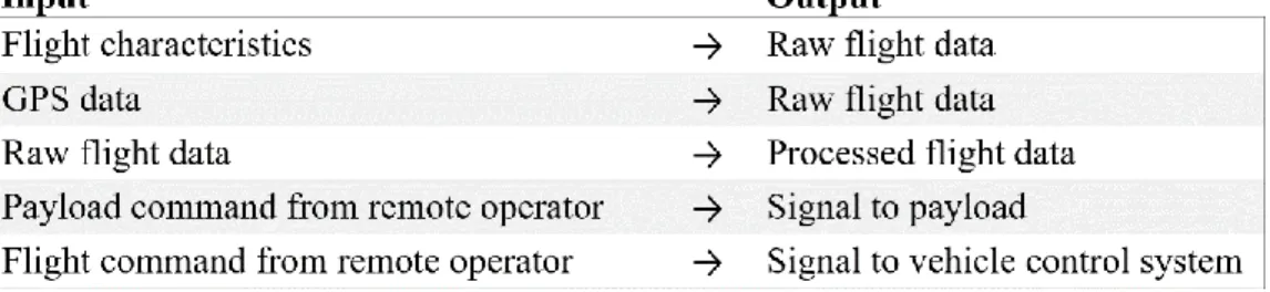 Table 5: Functional input/output relationships.  