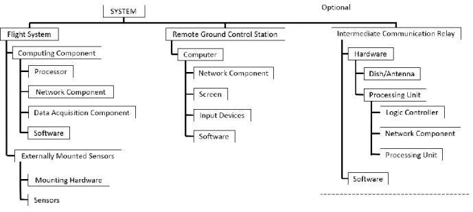 Figure 5: The physical architecture of the system.  