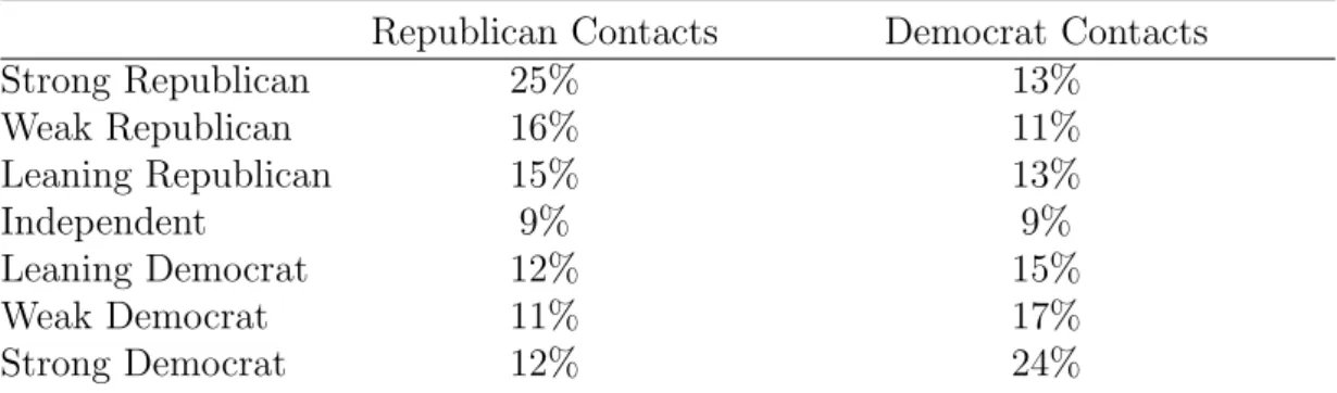 Table 3.1: Democrat and Republican Contacts Among Partisans Subgroups in the 2000 Presidential Election
