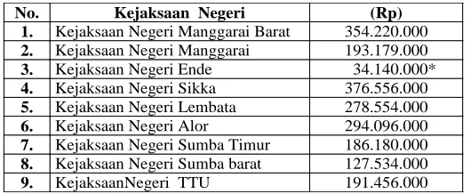 Table 1. Costs issued by the District Attorney for the trial of each TIPIKOR case 