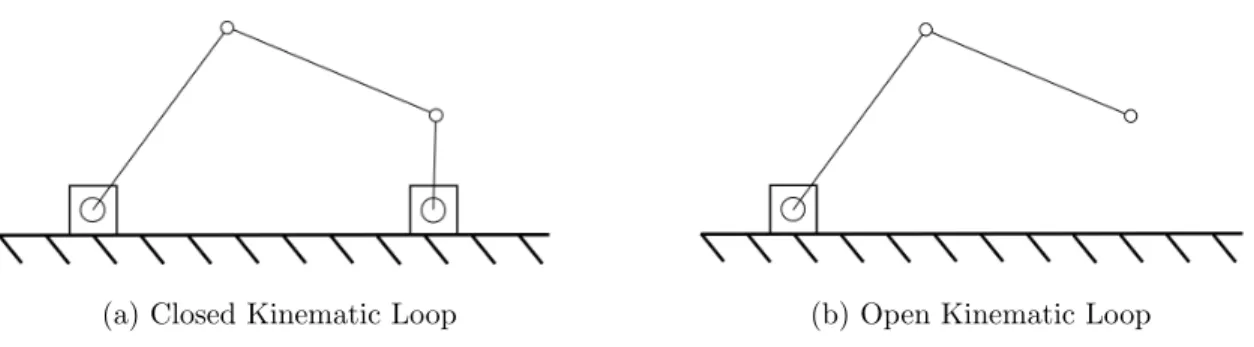 Figure 1.1: Closed and Open Kinematic Loop Mechanisms