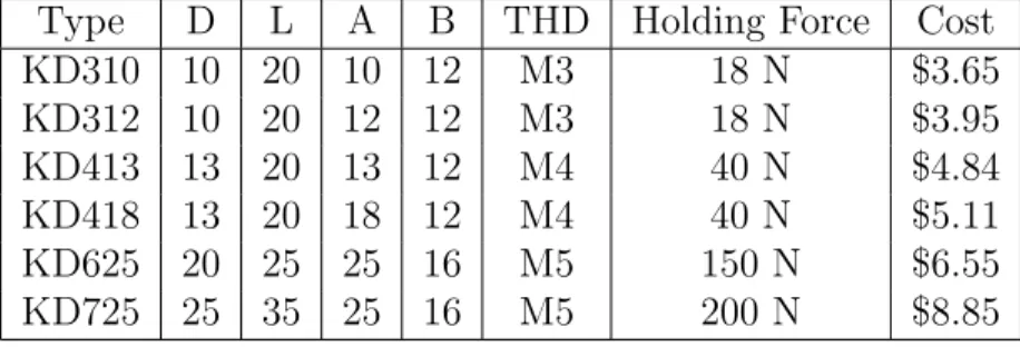 Table 2.1: Magnetic Spherical Joint Product Options [1]