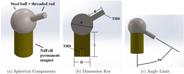 Figure 2.3: Magnetic Spherical Joint Properties