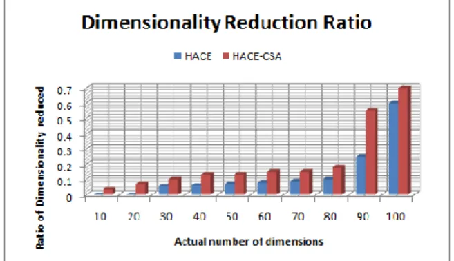 Figure  1:  A  comparison  chart  that  elevates  the  advantage  HACE-CSA  over  HACE  towards  data  search time 