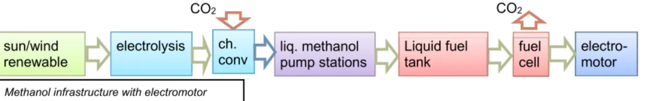 Fig. 2. Evolution towards the methanol-operated vehicle with electromotor.  