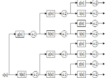 Fig 2: single level wavelet reconstruction (synthesis)  III.  INTODUCTION TO WAVELET  PACKET 